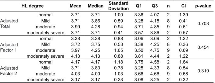 Table 5 - Correlation of the adjusted scores (total, factor 1 and factor2) obtained from the application  of the II-HA with the variables age and time of the hearing aid itting 