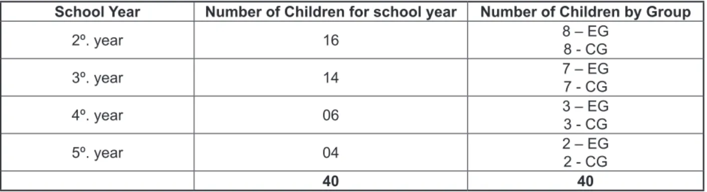 Figure  1  describes  the  case-by-case  scenario,  considering the number of children by school grade  and group.