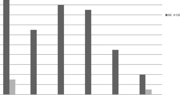 Figure 2 - Performance of the subjects of the Experimental Group and the Control Group in tests  evaluating the skills of Phonological Processin