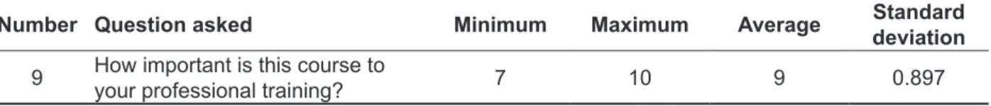 Table 9 - Cronbach’s Alpha Test