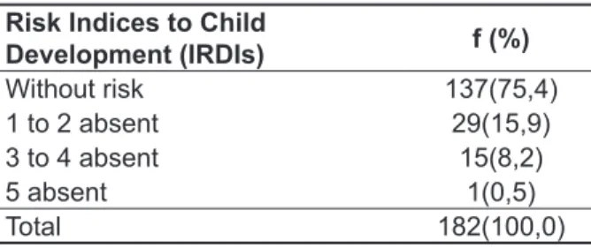 Table 1 shows the frequencies of absence and  presence of the Dificulty In The Establishment Of  Maternal Experience (DCEM).
