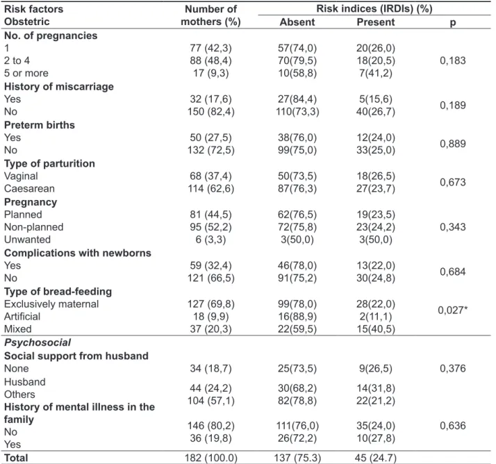 Table 4 – Distribution of the risk indices to child development and their obstetric and psychosocial  risk factors for the sample (n = 182) of the study