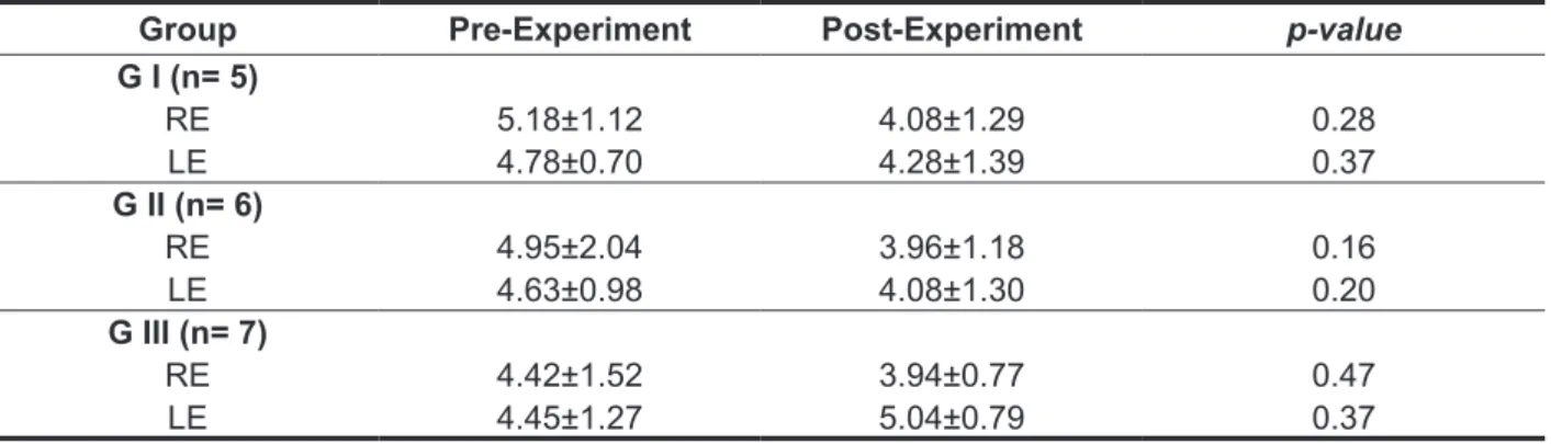 Table 1 - Comparison of mean values of frequencies of nystagmus onset (u/s) between the pre-and  post-experiment of Groups I, II and III ( # )