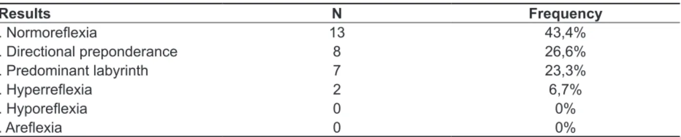 Table  1  presents  the  caloric  test  indings  in  relative and absolute values.