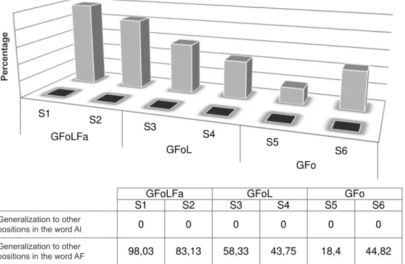 Figure  1  (percentage  values)  illustrates  the  generalization  to  other  positions  in  the  word  and  syllable