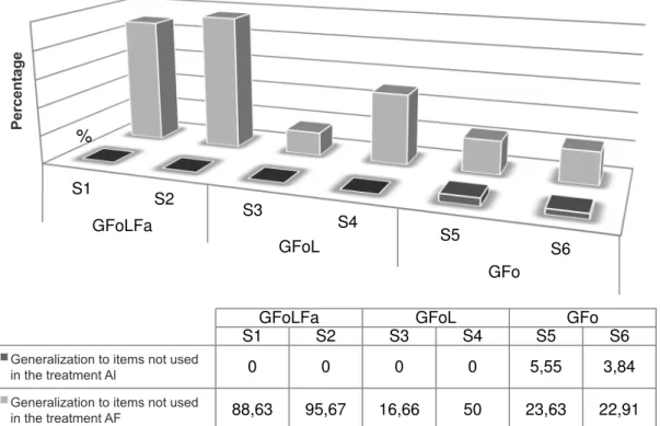 Figure  2  -  Generalizations  to  items  not  used  in  the  treatment  (considering  the  initial  and  inal  phonological assessments).