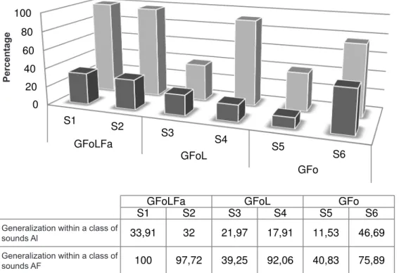 Figure 4 shows generalization to another class  of sounds by comparing the initial and inal phono  -logical assessments of the study subjects.