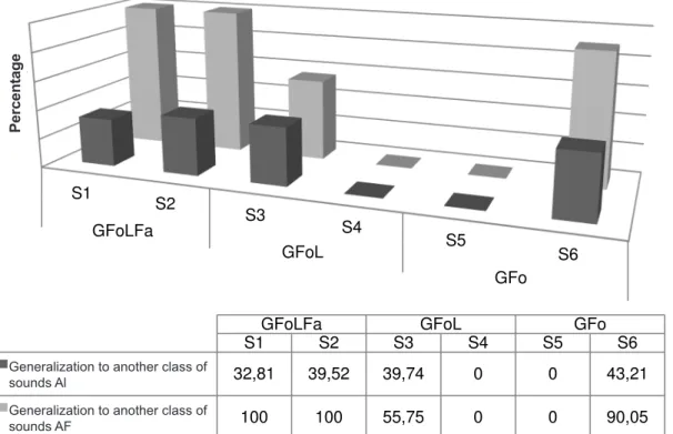 Figure 4 - Generalizations to another class of sounds (considering the initial and inal phonological  assessments).S1 S2 S3 S4 S5 S6GFoLFaGFoLGFoPorcentagem