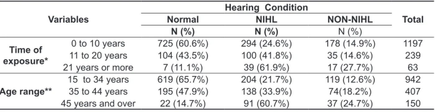 Table 2 shows the incidence of NIHL. From the  793  workers  with  normal  reference  test,  19.7% 