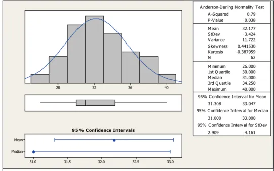 Figure 3 – Distribution of individuals according to body mass (in grams)