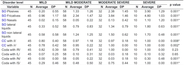 Table 2 – Comparison of the phonological system, regarding phonemes alteration, among the different  severity levels of phonological disorder**