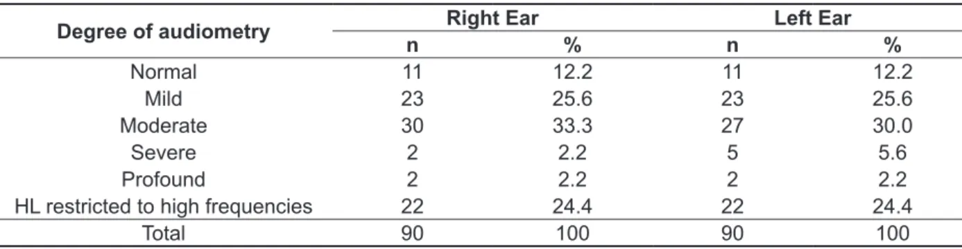 Table 1 -  Classiication of degree of audiometry according to ear side