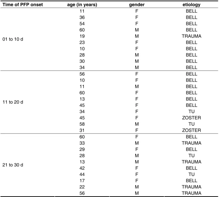 Table 1 – characterization of the population under study according to gender, age and etiology