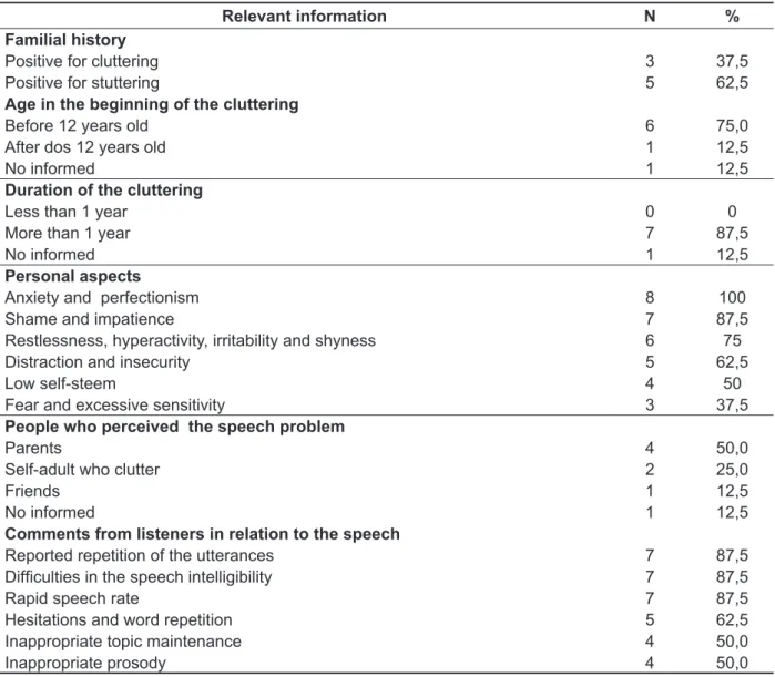 Table  2  presents  the  relevant  information  from  the  clinical  history  of  clutterers