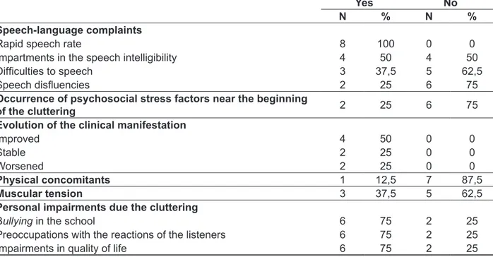 Table  3–  Distribuition  of  the  indings  regardings  to  speech-language  complaints,  stress  factors,  evolution  of  the  clinical  manifestation,  physical  concomitants,  muscular  tension  and  personales  impairments due the cluttering
