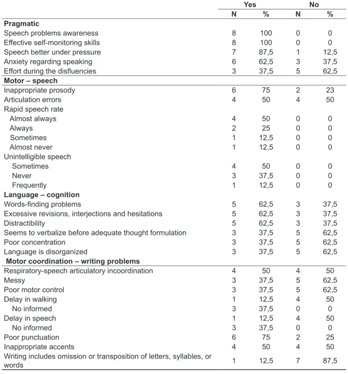 Table 4 – Distribuition regarding teh informations coleted in the area of pragmatic, motor - speech,  language - cognition and motor coordination – writing problems