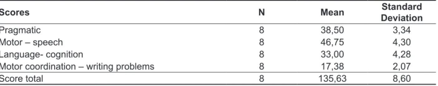 Table 6- Distribuition of the mean and standart-desviation of the scores in the predictive cluttering  inventory