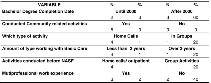 Table 1 – Answers concerning speech therapists proile in NASF, 2010