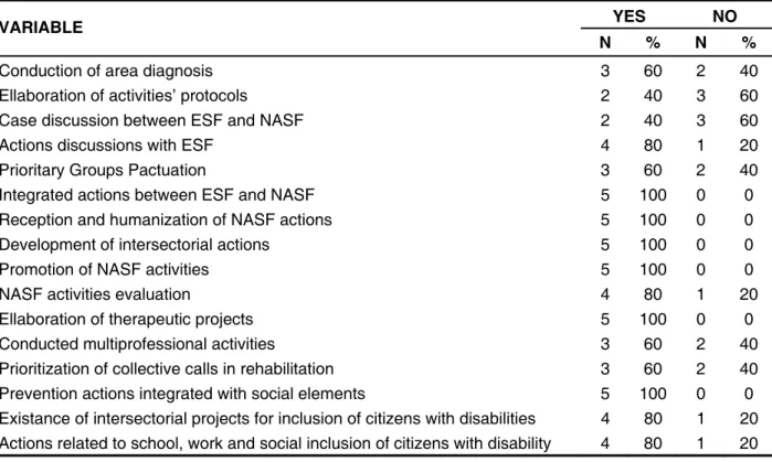 Table 2 – Interviewees answers related to speech therapists attributions in NASF, 2010