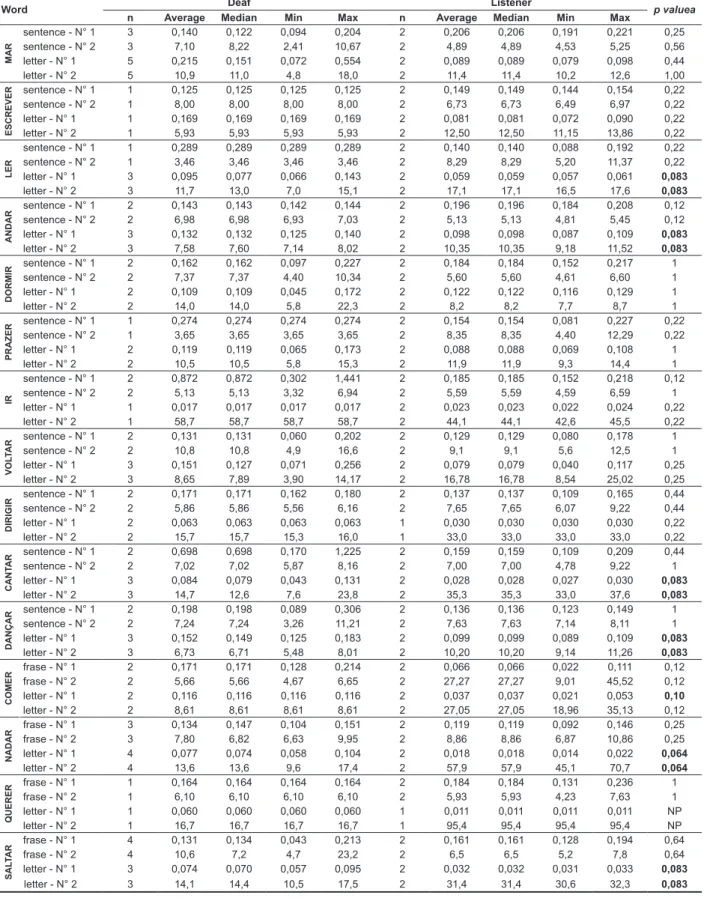 Table 1 - Duration of the realization of vibrant / r / in syllable-inal (Part I) by letter and word of the  sentence according to the deaf and hearing groups