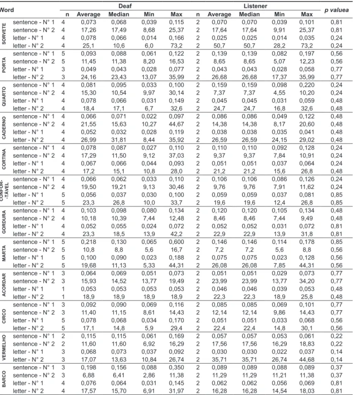 Table 2 - Duration of the realization of vibrant / r / in syllable-inal in the middle of the word (Part II) by  letter and word of the sentence according to the deaf and hearing groups