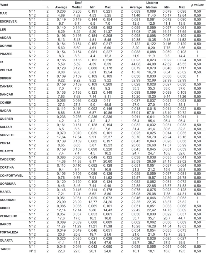 Table  4 – Duration of the realization of vibrant / r / in syllable inal (Part I) by word according to the  sentence and letter in the group of listeners