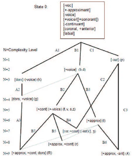 Figure 1 – Implicational Model of Features Complexity (IMFC) proposed by Mota (1996, p