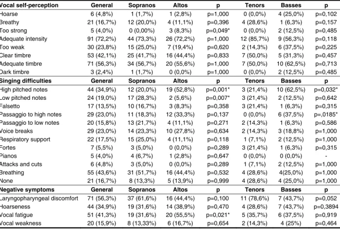 Table 1 – Vocal self-perception of the singing voice, singing dificulties and presence of negative  symptoms after singing, comparing sopranos and altos, tenors and basses 