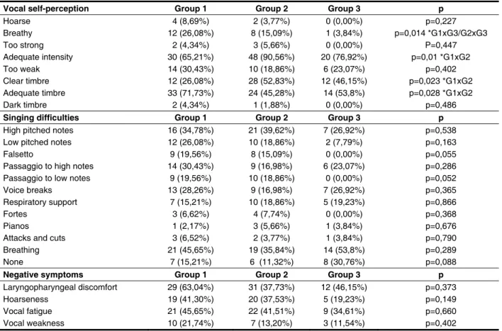 Table  2.  Vocal  self-perception  of  the  singing  voice,  singing  dificulties  and  presence  of  negative  symptoms after singing comparing the young adults, (Group 1), adults (Group 2) and elderly  (Group 3)