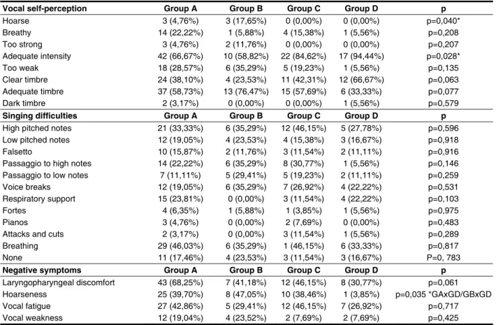 Table 3 - Vocal self-perception of the singing voice, singing dificulties and presence of negative  symptoms after singing comparing inexperienced singers (Group A), singers with little experience  (Group B), experienced (Group C) and very experienced sing