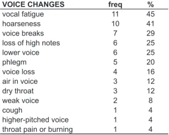 Table 1 – Distribution of the answers regarding  the perception of voice changes during or after  performance 