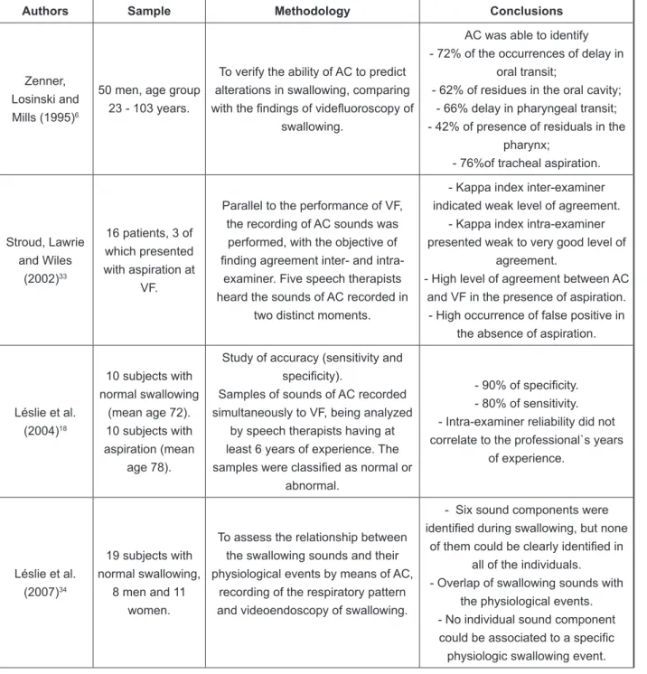 Figure 2 shows the description of methodologies  and conclusions of the studies regarding the  relationship between cervical auscultation and other  assessment methods.