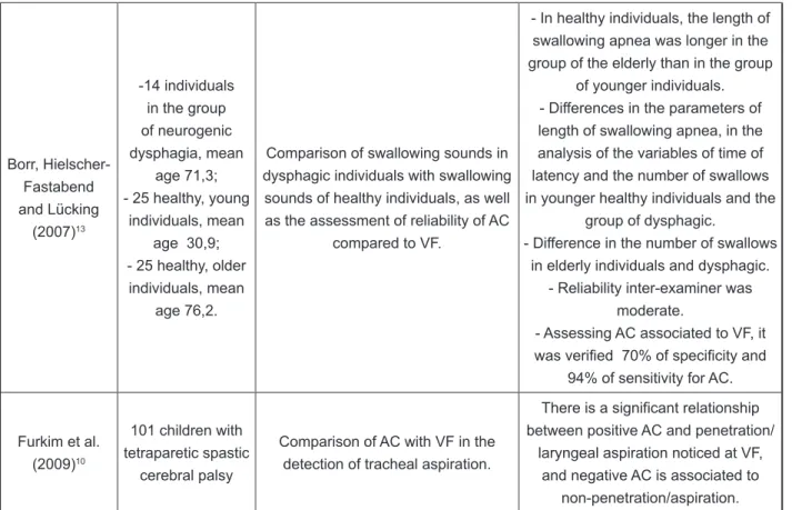 Figure 2 – Studies on the relationship between cervical auscultation and other methods of assessment 