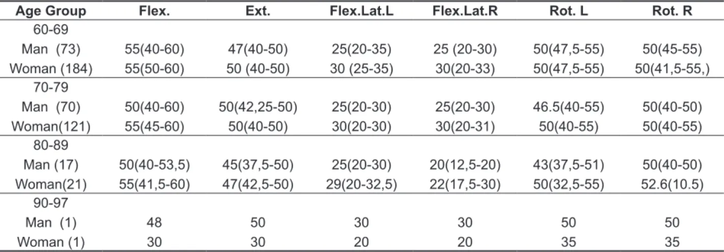 Table 1 - Median and its 1st and 3rd quartiles of the result in degrees of goniometry in ADM’s cervical  sample