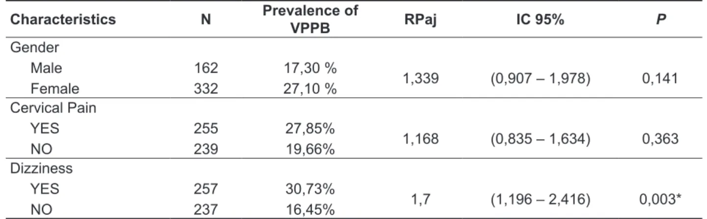 Table  4  -  Results  of  Poisson  regression  showing  the  ratio  of  Prevalence  Rates,  with  conidence  intervals (CI) and P value for the main independent variables tested in the model for the geriatric  population, in relation to the presence of BPP