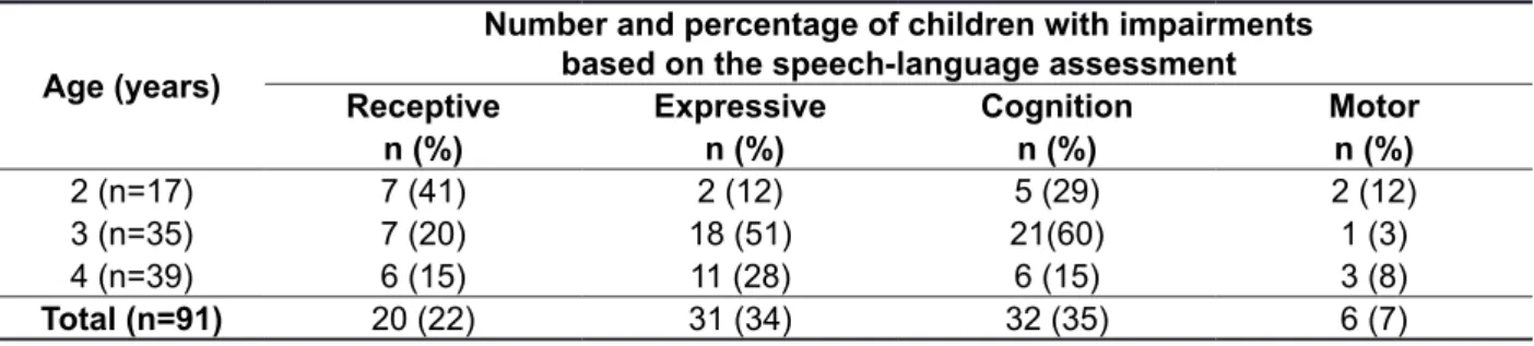 Table 1 - Children with likely impairments in receptive language, expressive language, cognition, and  motor domains based on the speech-language assessment