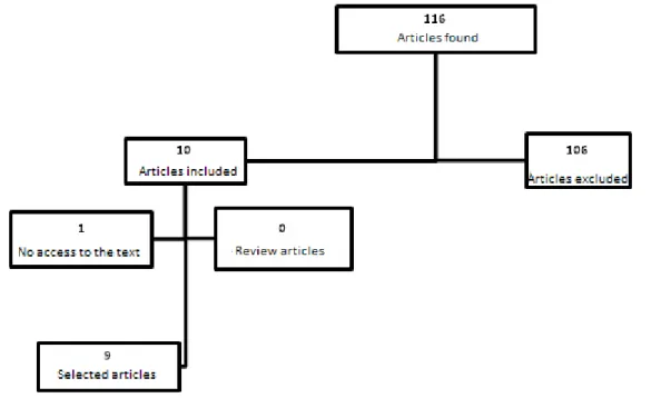 Figure 1 – Flowchart of the articles used in this review with the search strategy sleep-awake  (sono-vigília) and Williams-Beuren syndrome (síndrome de Williams-Beuren)