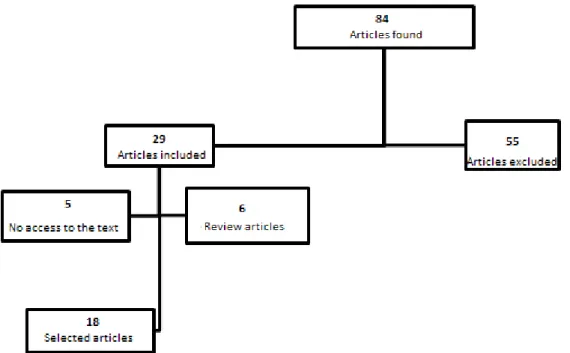 Figure 2- Flowchart of the articles used in this review with the search strategy memory (memória) and  Williams-Beuren syndrome (síndrome de Williams-Beuren)