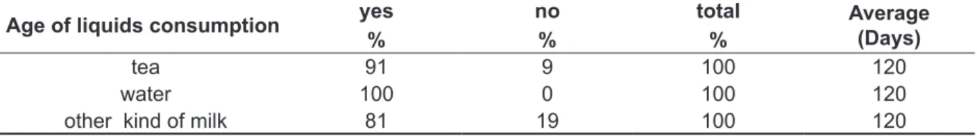 Table 2- Data distribution according to the average (days) of age introduction to liquids