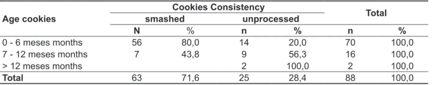 Table 4- Data distribution acording do age group and cookies consistency