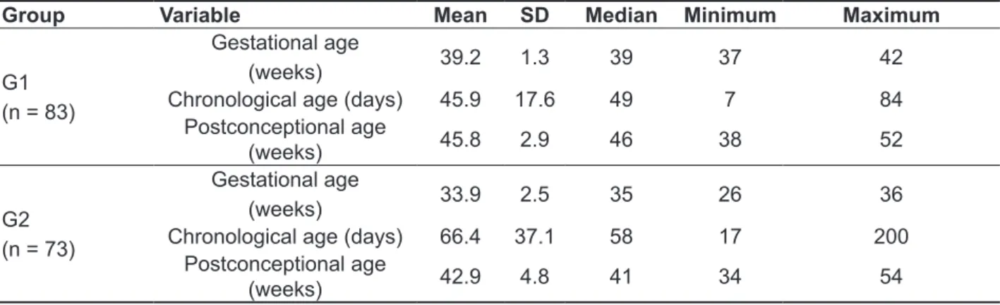 Table 1 – Descriptive analysis of groups G1 and G2 according to gestational, chronological and  postconceptional ages 