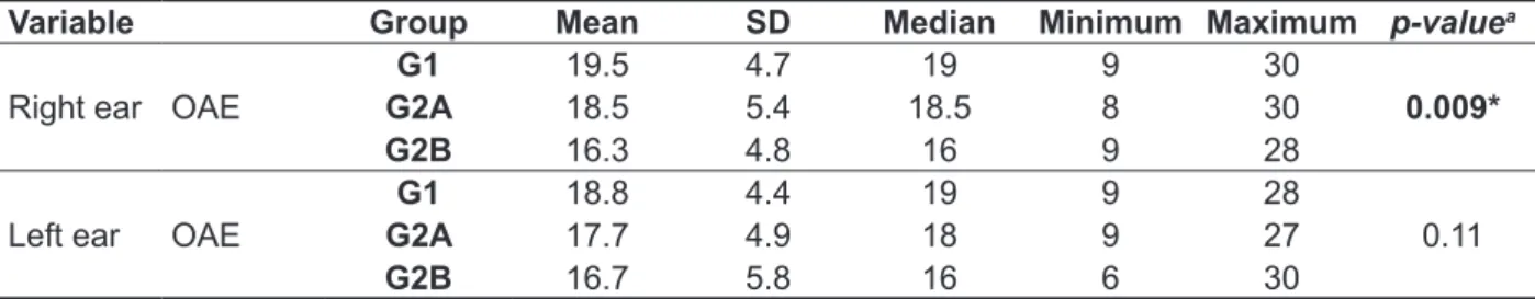 Table 5 – Analysis of the amplitude of the transient evoked otoacoustic emissions of the right and left  ears, according to the variable subgroups 