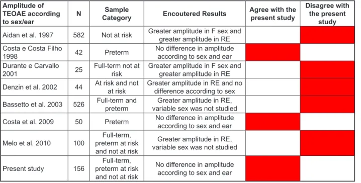 Figure 1 – Description of the studies of TEOAE in preterm and full-term babies according to the  variables gender, ear and risk factors for auditory disorders