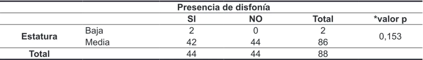 Tabla 4 - Relación entre la estatura y la presencia de disfonía Presencia de disfonía  SI  NO Total  *valor p Estatura Baja 2 0 2 0,153 Media 42 44 86 Total  44 44 88