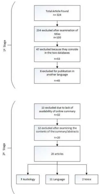 Figure 1 – Flowchart about data collection