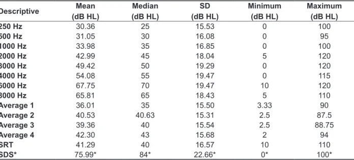 Table 1 – Descriptive analysis of the pure-tone frequencies, calculated means, mean SRT and SDS in  the study sample