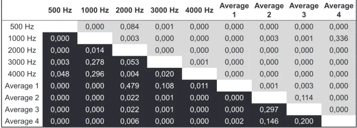 Figure 2 – Correlation matrix with hypothesis testing  p-values  comparing  the  signiicance  of  the  correlations for the SRT and SDS  