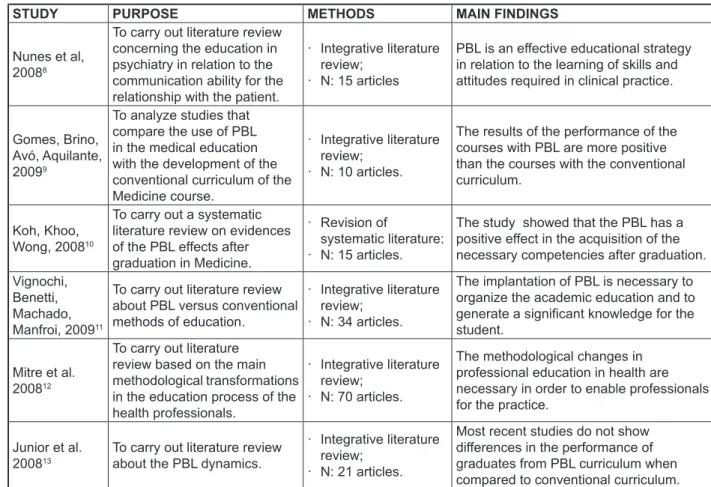 Figure 2 - Summary of the studies related to Problem-Based Learning of the literature review type.