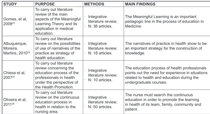 Figure 4 - Summary of the studies related to Meaningful Learning of the literature review type.