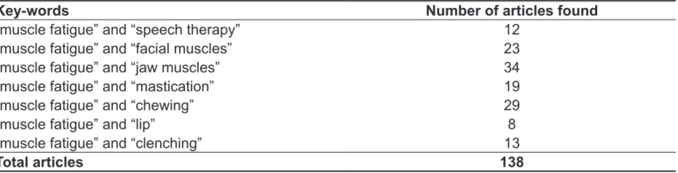 Table 1 - Distribution of the articles found in the Pubmed database, the irst stage of the study, as the  intersection of the descriptors